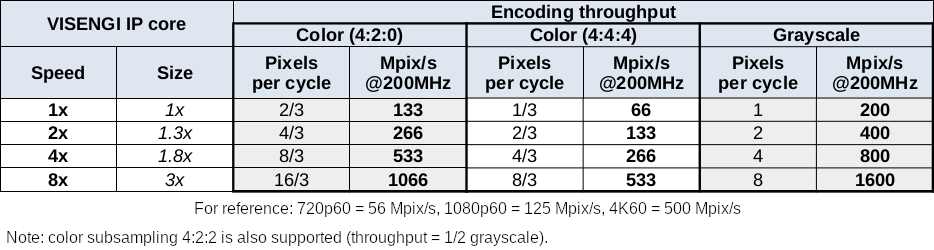 JPEG Encoder IP core Pixel Throughputs